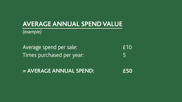 Average customer spend average annual spend