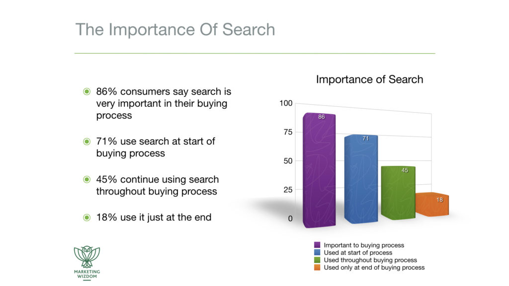 Online Presence. Importance of search